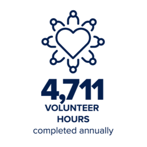 4,711 VOLUNTEER HOURS completed annually